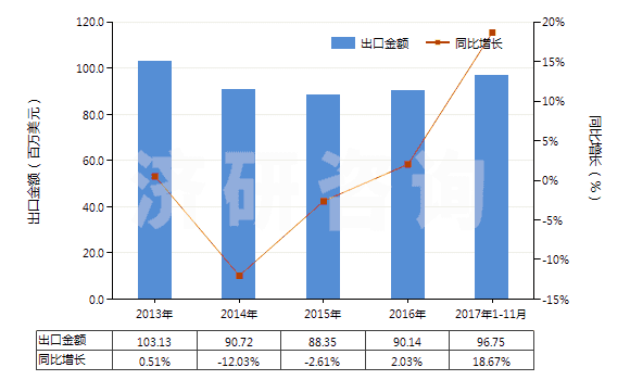2013-2017年11月中國(guó)二苯胺及其衍生物以及它們的鹽(HS29214400)出口總額及增速統(tǒng)計(jì)